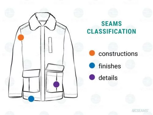 P11 Seams Classification Introducción Al Tipo De Costuras - Empresas Textiles